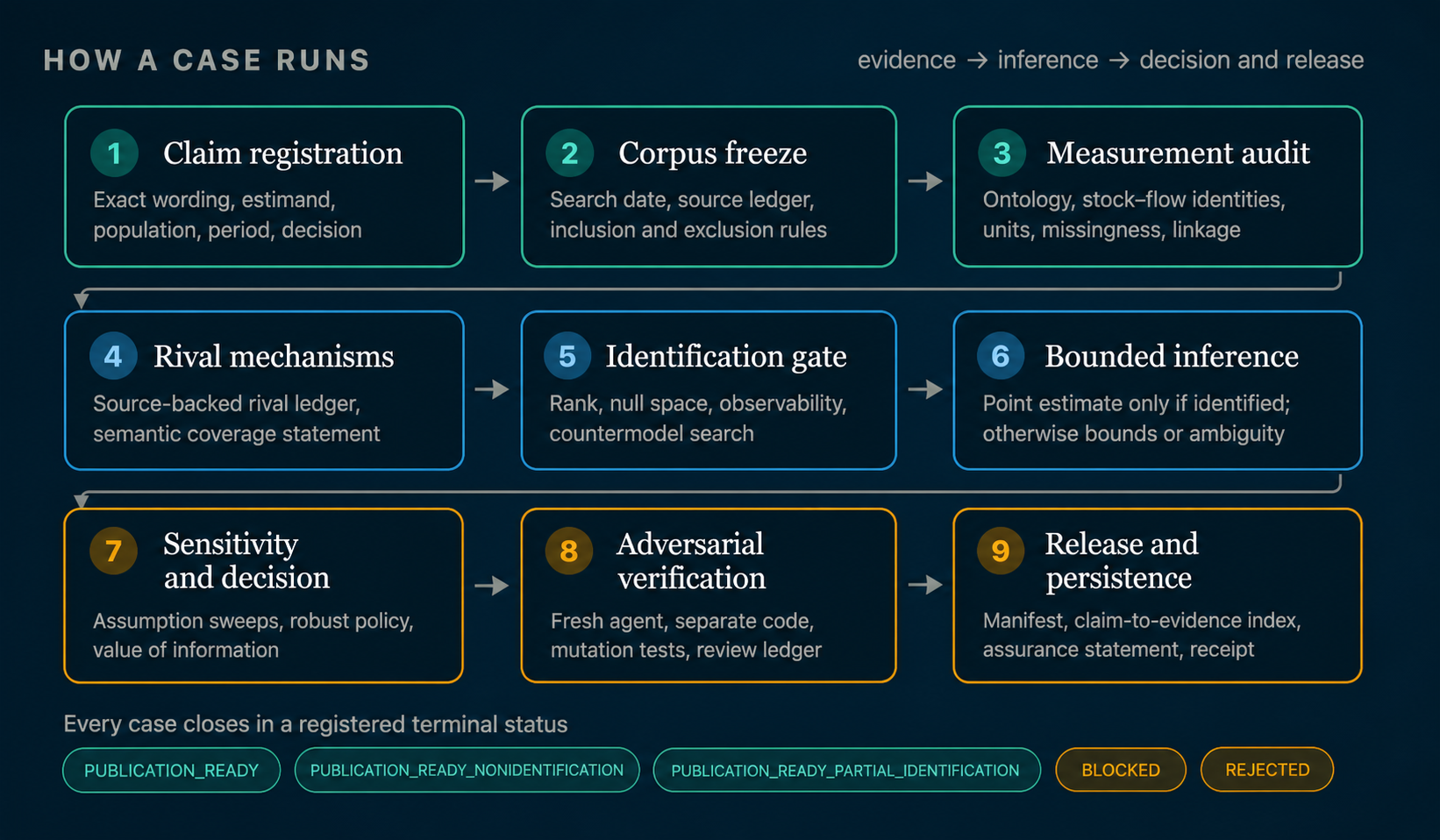 A flow diagram of nine stages in three rows: claim registration, corpus freeze and measurement audit; rival mechanisms, identification gate and bounded inference; sensitivity and decision analysis, adversarial verification, and release and persistence. Below are the publication-ready, blocked and rejected terminal-status families.